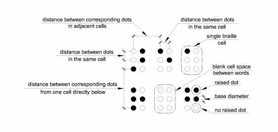 Six Braille cells are shown indicating what is meant by �dot diameter,� �distance between dots in the same cell,� �distance between dots in adjacent cells,� �distance between corresponding dots from one cell directly below� in Table 703.3.1.