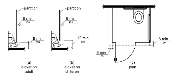 Figure (a) is an elevation drawing showing toe clearance under a toilet compartment partition.  Toe clearance is 9 inches (230 mm) high minimum and 6 inches (150 mm) deep minimum beyond the compartment-side face of the partition.  Figure (b) is an elevation drawing for a childrens toilet compartment.  Toe clearance is 12 inches (305 mm) high minimum and 6 inches (150 mm) deep minimum beyond the compartment-side face of the partition.  Figure (c) is a plan view showing toe clearance under the front partition and one side partition, 6 inches (150 mm) deep minimum.