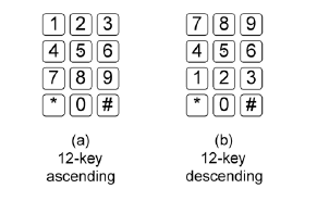 Figure (a) shows a 12-key ascending layout with 1 in the upper left corner, such as a telephone.  Figure (b) shows a descending layout with 7 in the upper left corner, such as a computer numeric keypad.